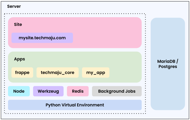 Platform Architecture